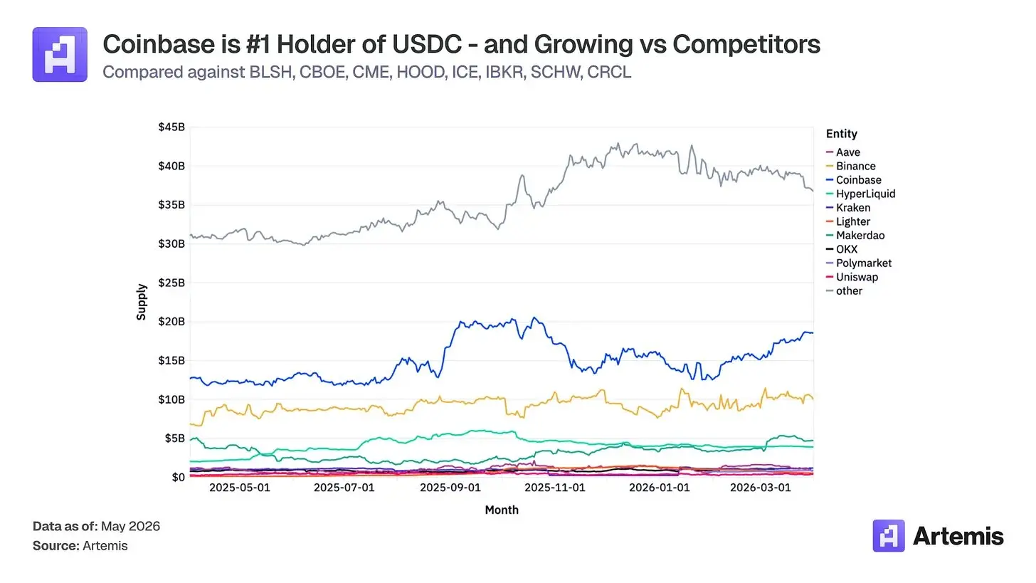 為何 Coinbase 會是 AI 金融時代的最大贏家?