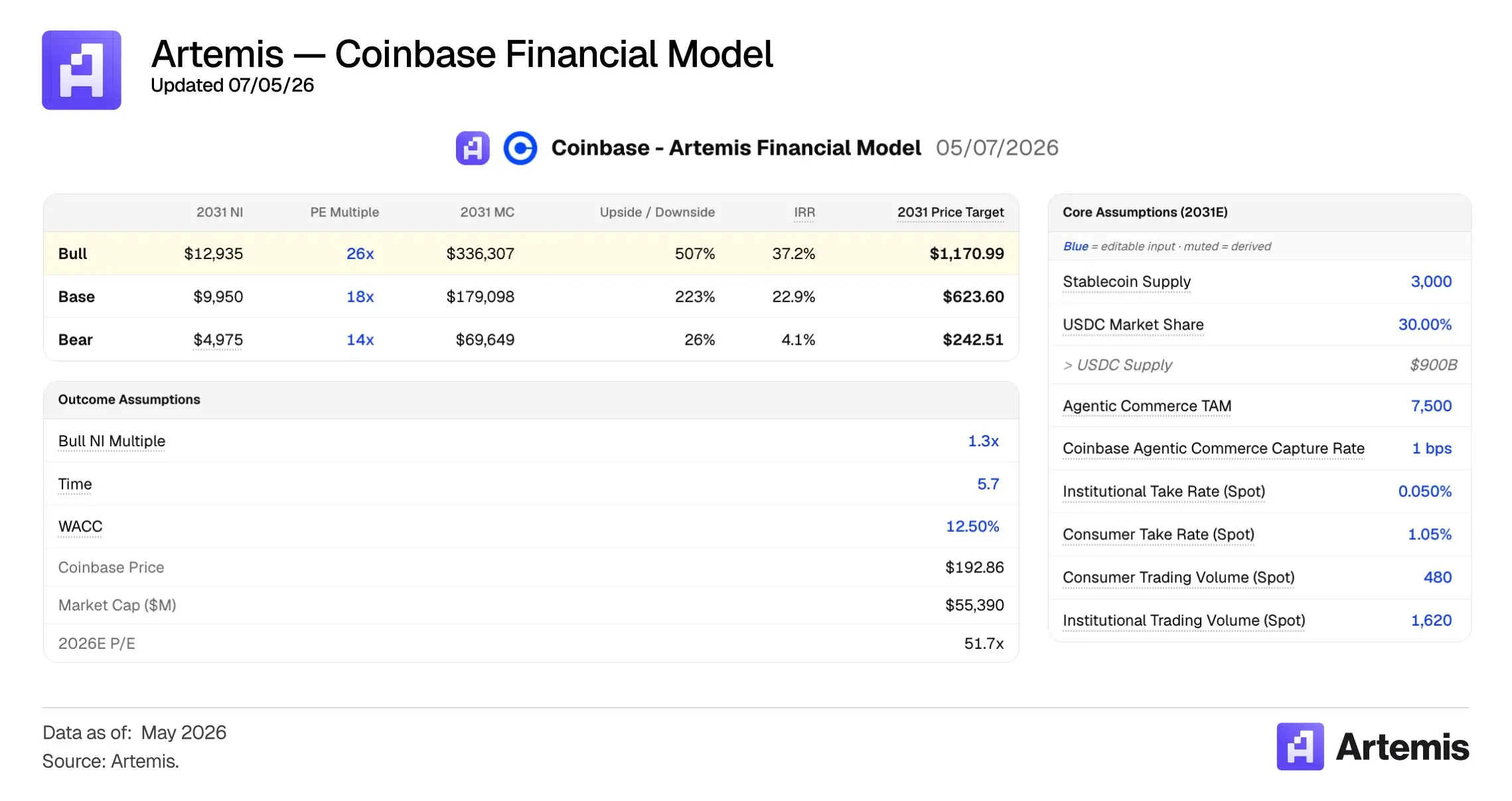 為何 Coinbase 會是 AI 金融時代的最大贏家?