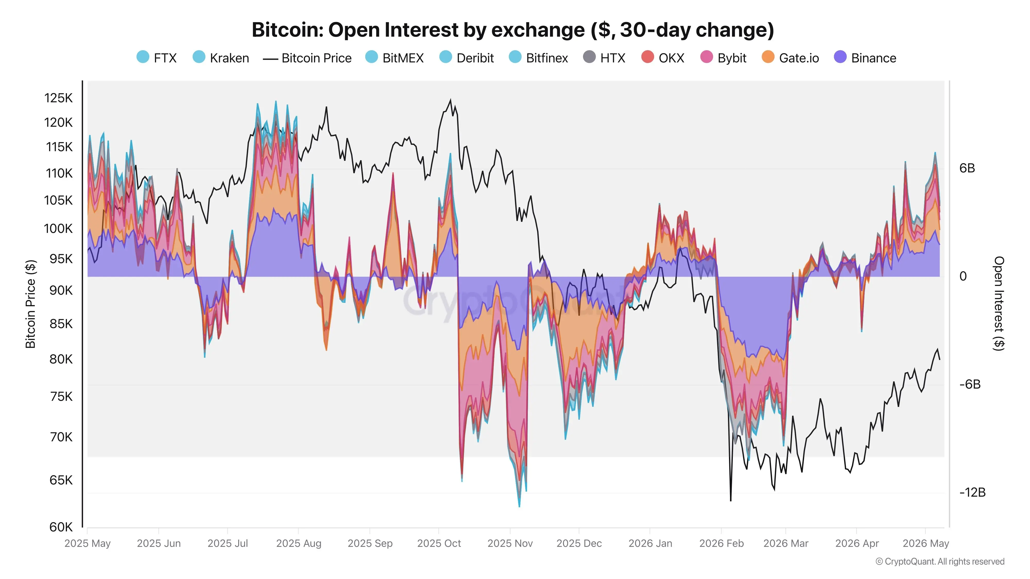 CryptoQuant アナリスト：ビットコインの未決済契約が年内最大の増加を記録し、2025年の高値を超えた