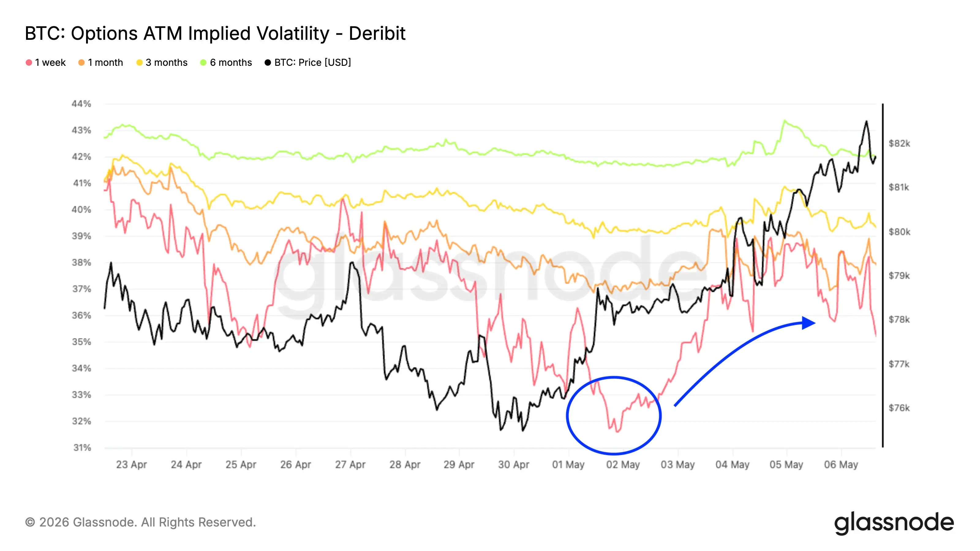 glassnode: BTC options volatility has significantly rebounded, and short-term bearish hedging demand has weakened