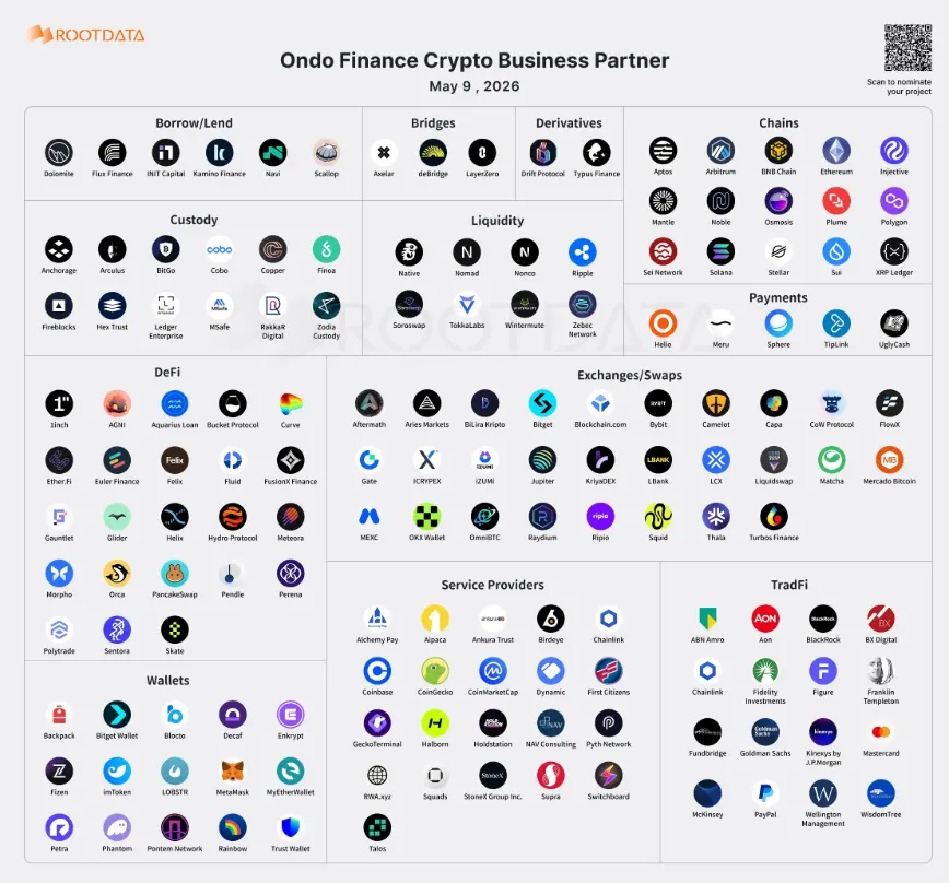 Illustration of Ondo Finance's 153 Web3 business partners: Tokenized stocks and RWA contractors on Wall Street