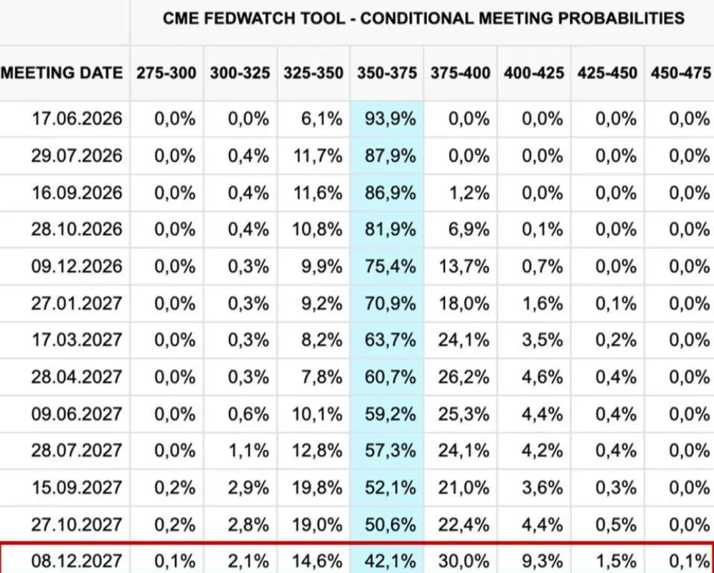 The market expects the Federal Reserve to maintain a long-term pause on interest rate hikes, with the first rate cut possibly delayed until December 2027