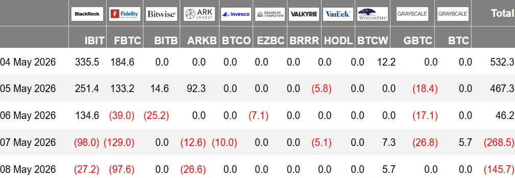 暗号 ETF 週報 | 先週アメリカのビットコイン現物 ETF の純流入は6.31億ドル;アメリカのイーサリアム現物 ETF の純流入は7030万ドル