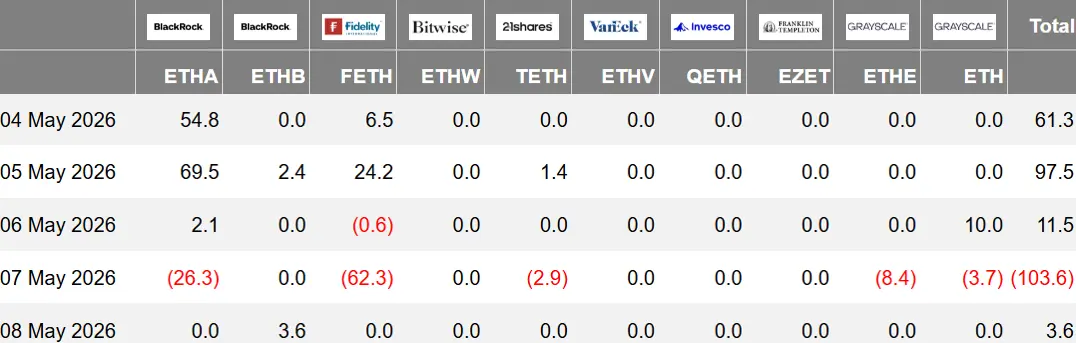暗号 ETF 週報 | 先週アメリカのビットコイン現物 ETF の純流入は6.31億ドル;アメリカのイーサリアム現物 ETF の純流入は7030万ドル