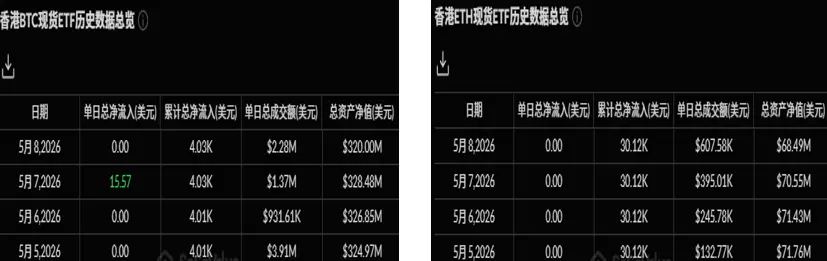 暗号 ETF 週報 | 先週アメリカのビットコイン現物 ETF の純流入は6.31億ドル;アメリカのイーサリアム現物 ETF の純流入は7030万ドル