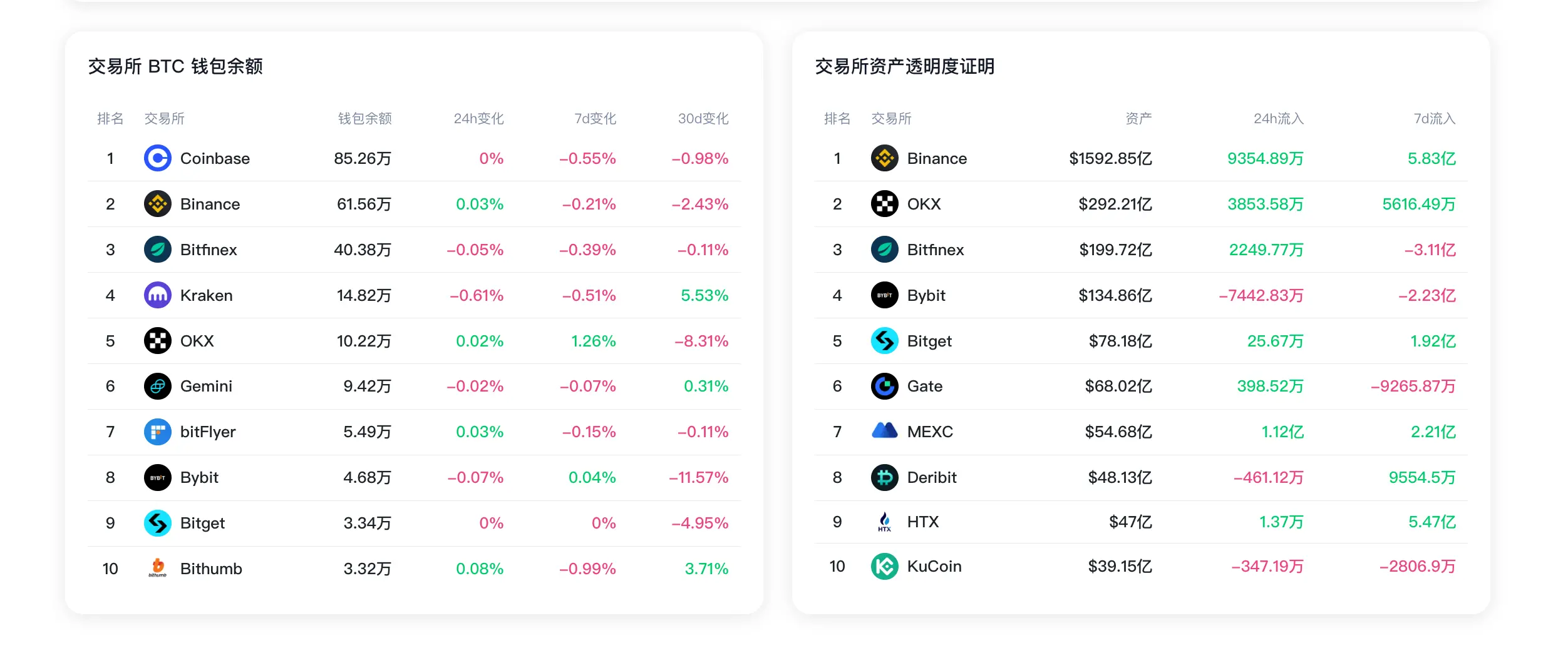 데이터: 지난 7일 동안 Bitfinex의 준비 자산 순유출이 3.11억 달러를 초과했으며, OKX BTC 지갑 잔액이 1.26% 증가했습니다