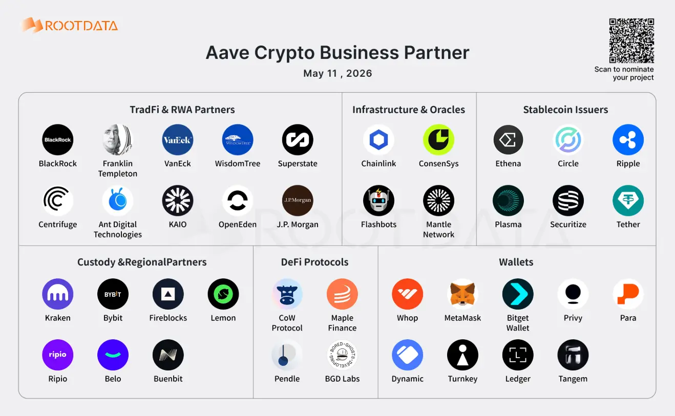 Illustration of Aave's 40 Web3 Business Partners: Defining the On-Chain Dollar Interest Rate Market