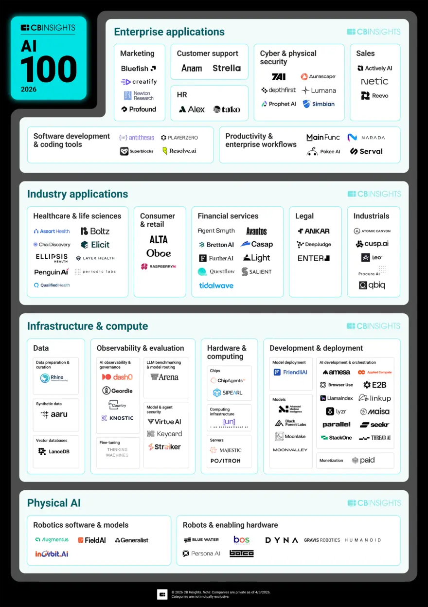 Questflow 入选 CB Insights 2026 全球最具潜力 AI 百强企业