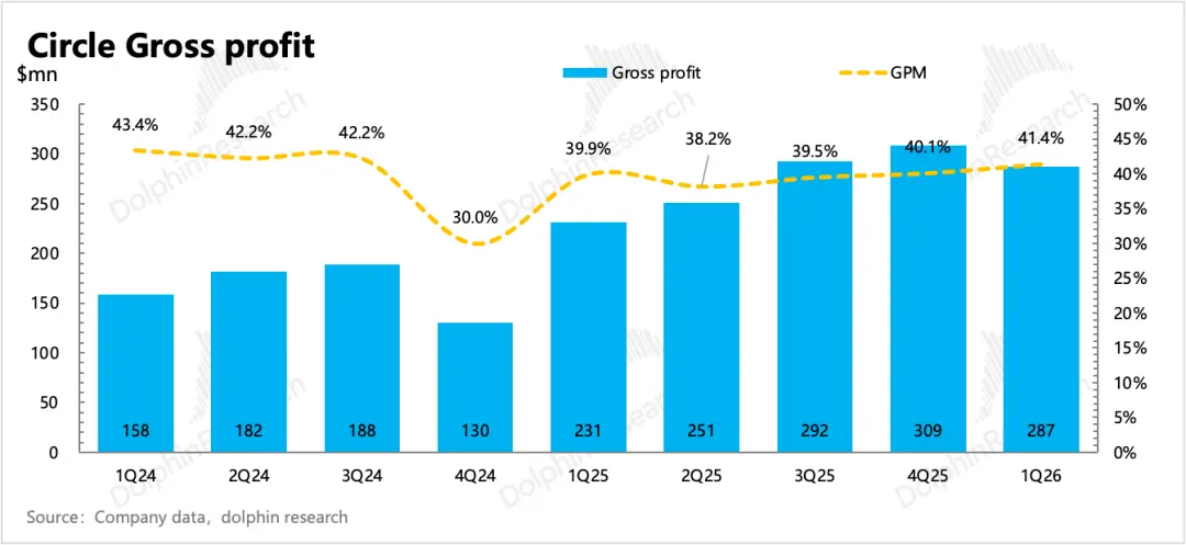 Circle:稀爛行情?穩定幣第一股照樣擴張
