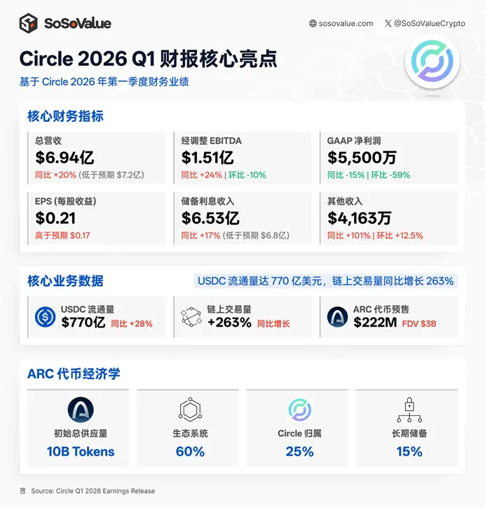 Circle Q1 performance is below expectations, Arc initiates the second growth curve