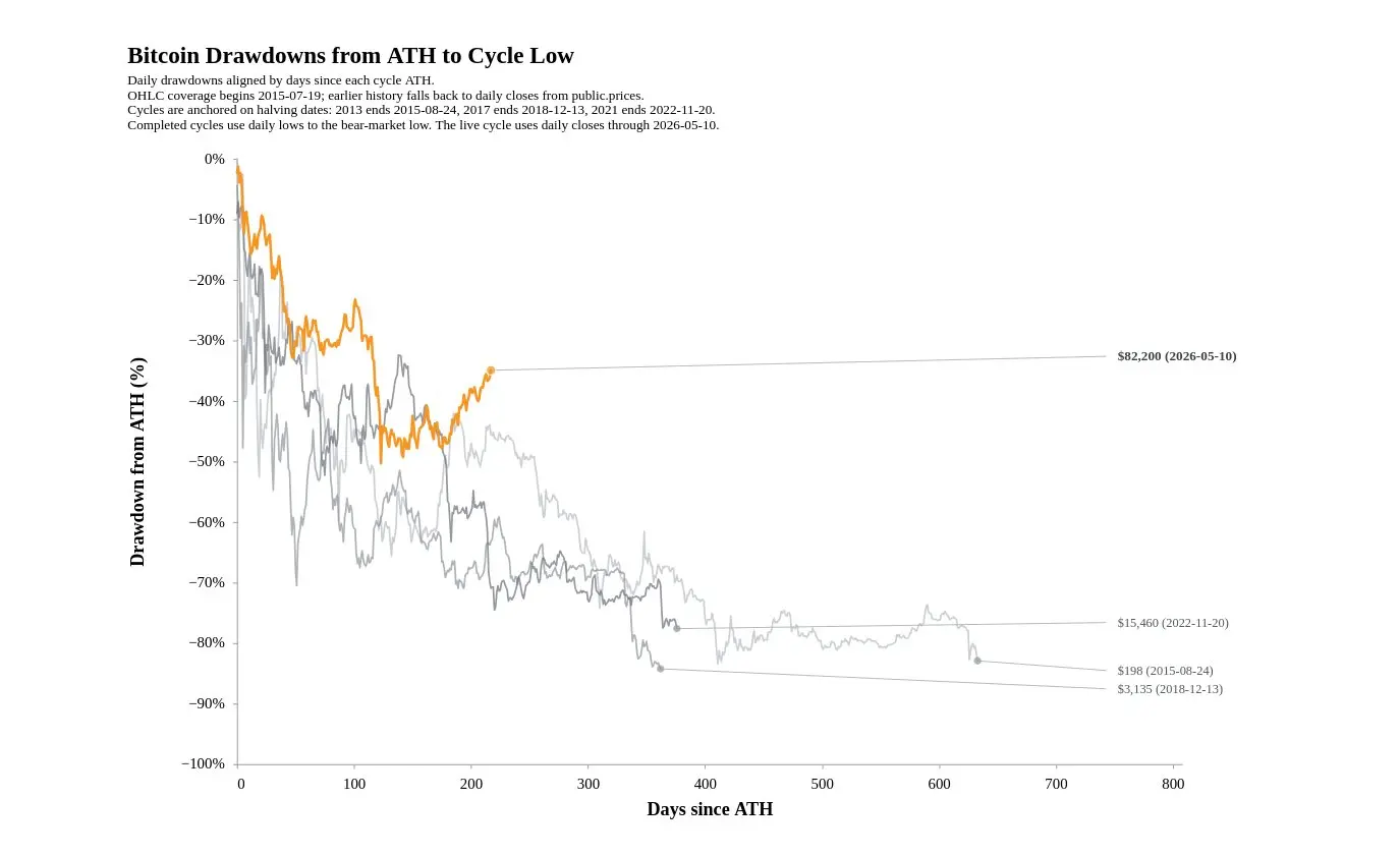 Viewpoint: This round of the BTC bear market has clearly decoupled from historical cycles and is performing more strongly