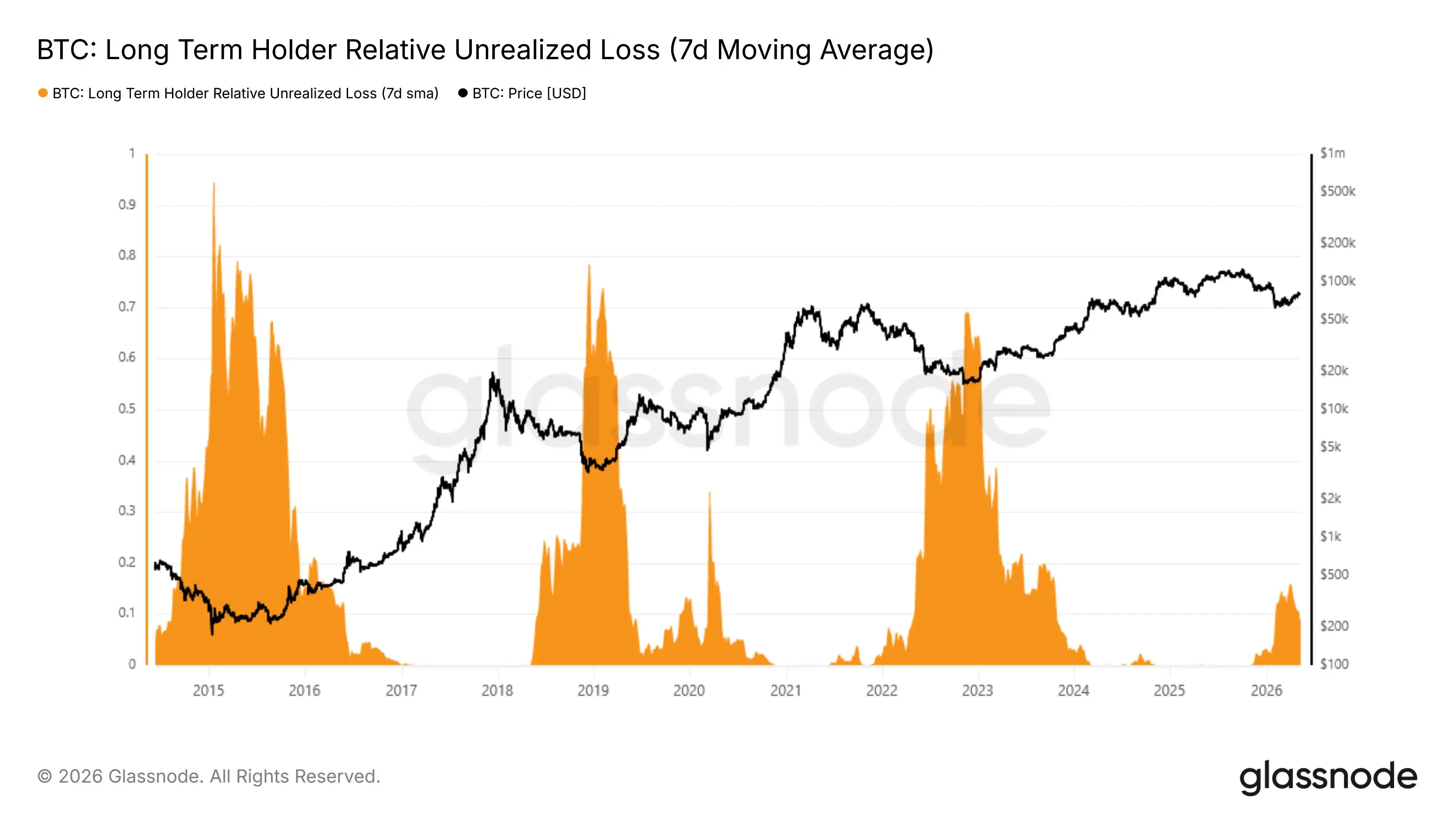 glassnode: The belief of long-term Bitcoin holders in holding their coins is much stronger than during historical bear markets, with unrealized losses peaking at only 15%