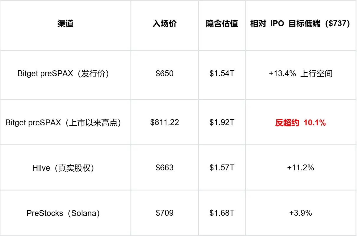 从 SpaceX 到 OpenAI,Bitget 押注的 Pre-IPO 是真革命还是伪需求?