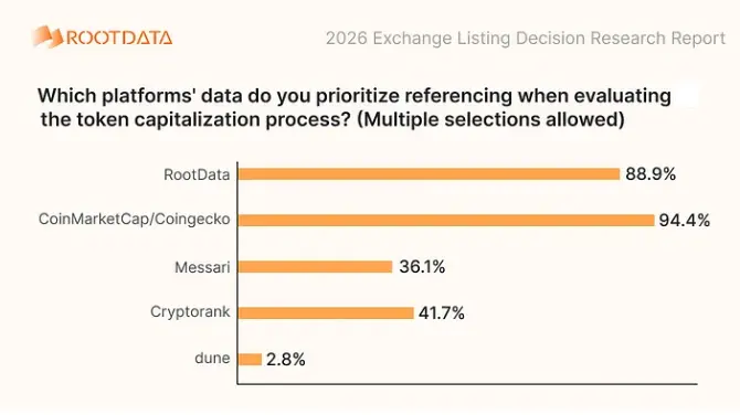 Why must Web3 projects be included in RootData?