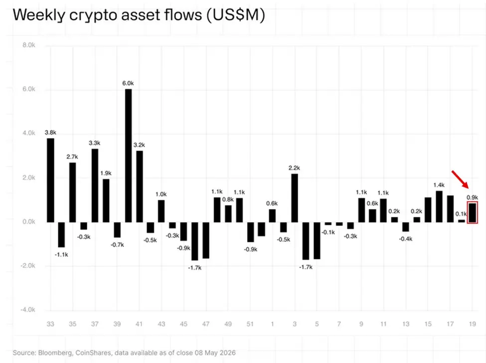 暗号資産ファンドは6週間連続で純流入し、ビットコインのショートファンドは2026年の最大の単週流出を記録した。
