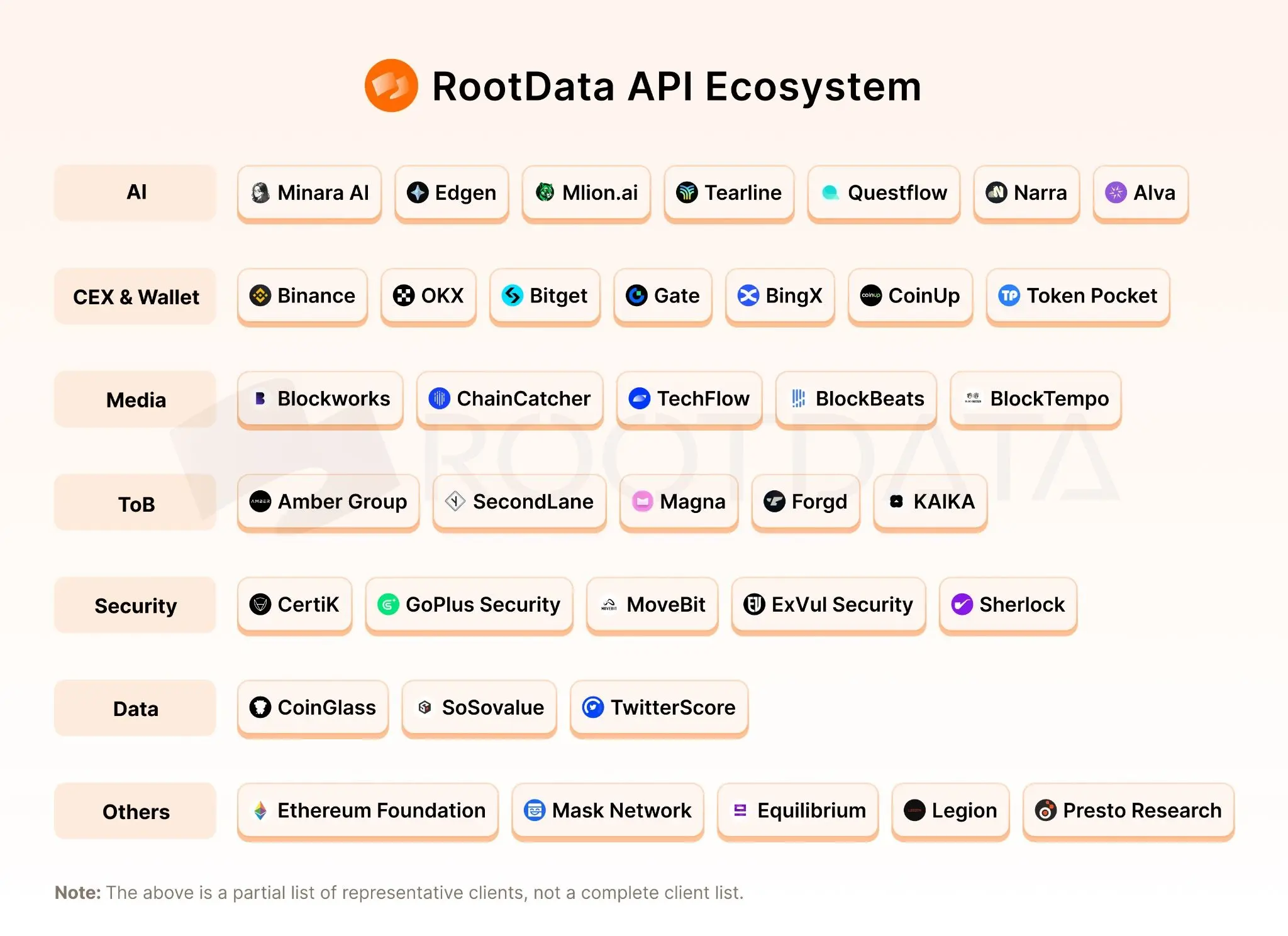Binance Alpha 深度接入 RootData 数据,折射 Binance 欲提升项目透明度的决心
