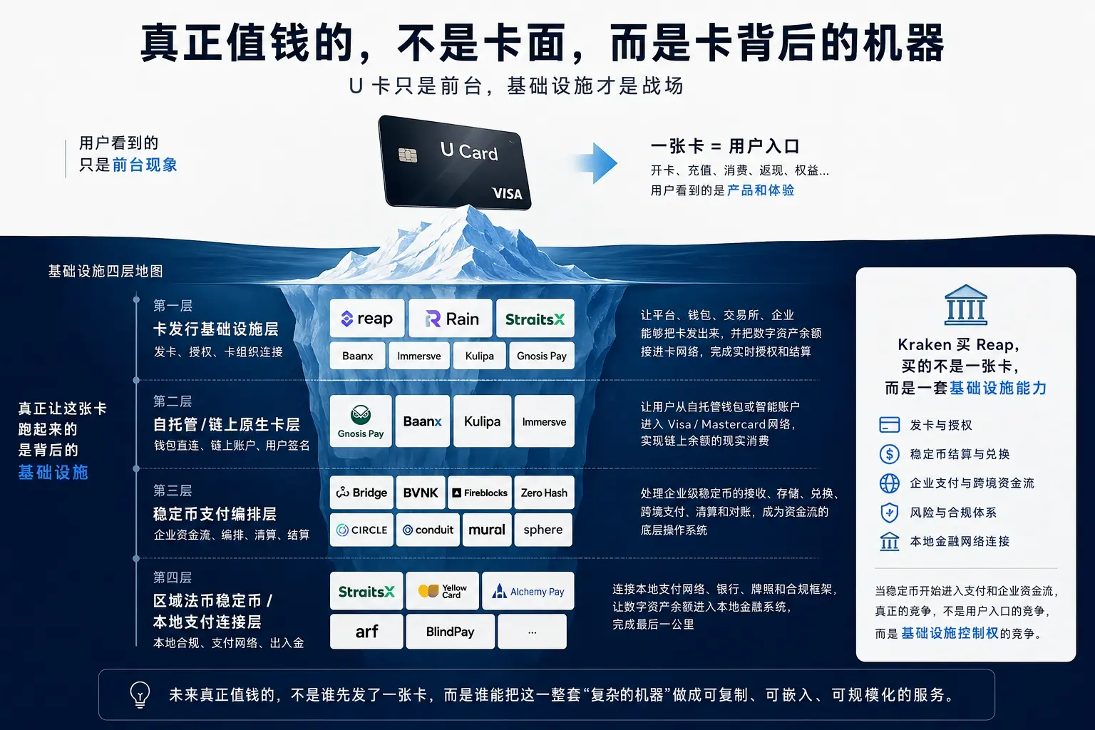 Kraken 为什么买 Reap,而不是买一张 U 卡?
