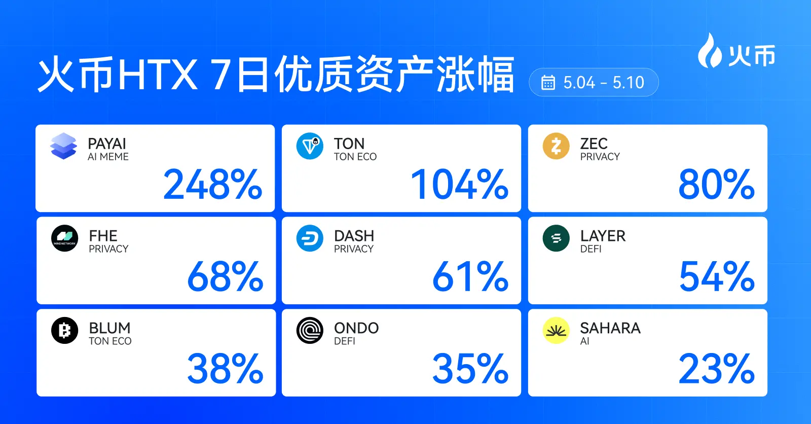 火币HTXの新資産一週間の振り返り（5.4—5.10）：PAYAIが248%急騰、TONとZECが市場の最強ラインに