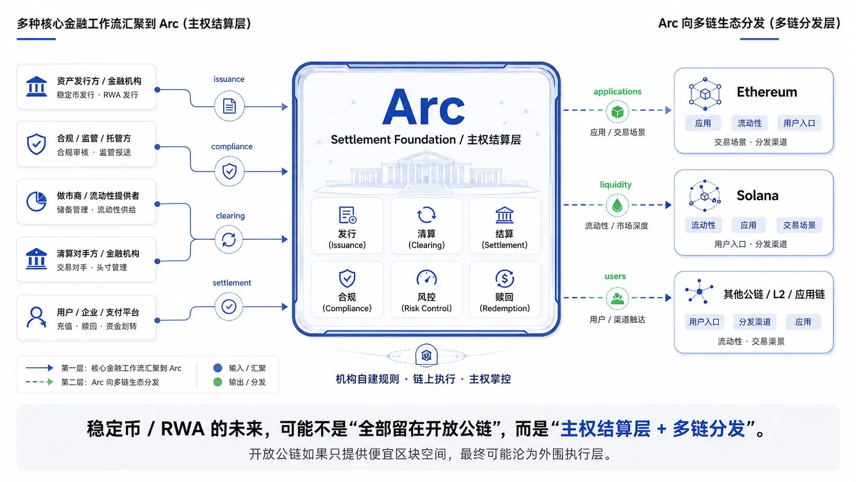 Circle 第二增长曲线:Arc 2.22 亿美元融资后,CRCL 还是 ARC?