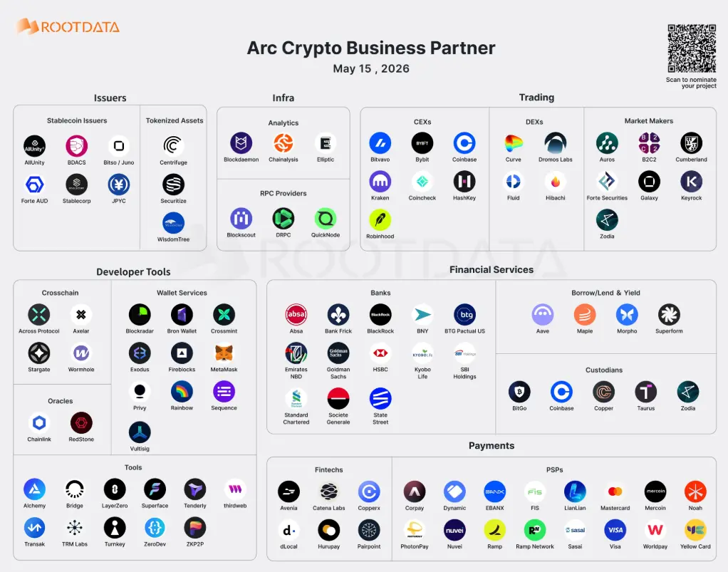 Illustration of Arc 104's Web3 Business Partners: Circle Builds a