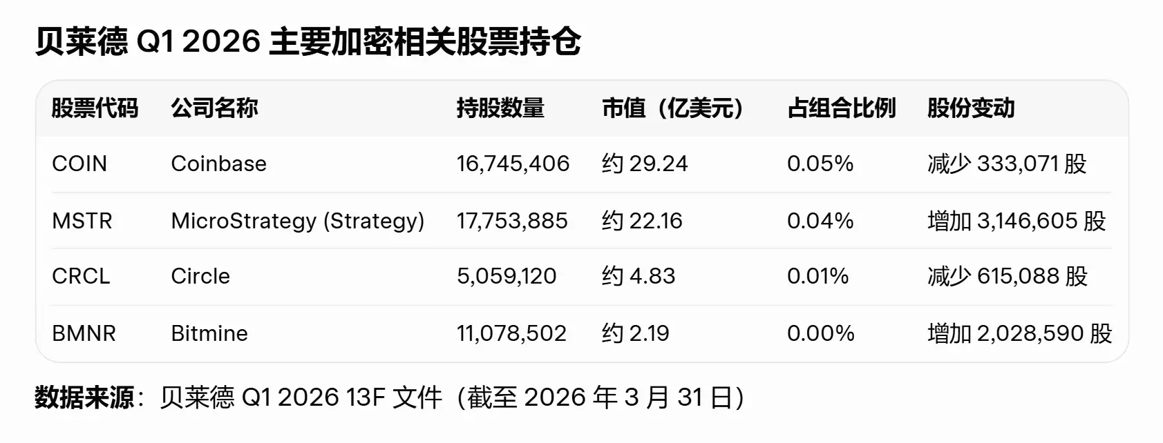 Q1 Wall Street institutional holdings revealed: Jane Street's Bitcoin ETF position sharply reduced by 71%, while JPMorgan increased its holdings by as much as 174%