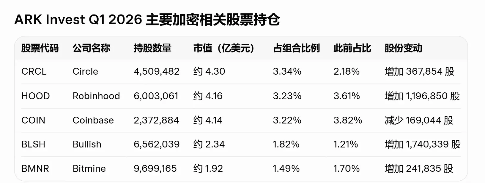 Q1 Wall Street institutional holdings revealed: Jane Street's Bitcoin ETF position sharply reduced by 71%, while JPMorgan increased its holdings by as much as 174%