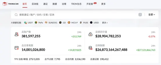 The total number of transactions on the TRON network has surpassed 14 billion
