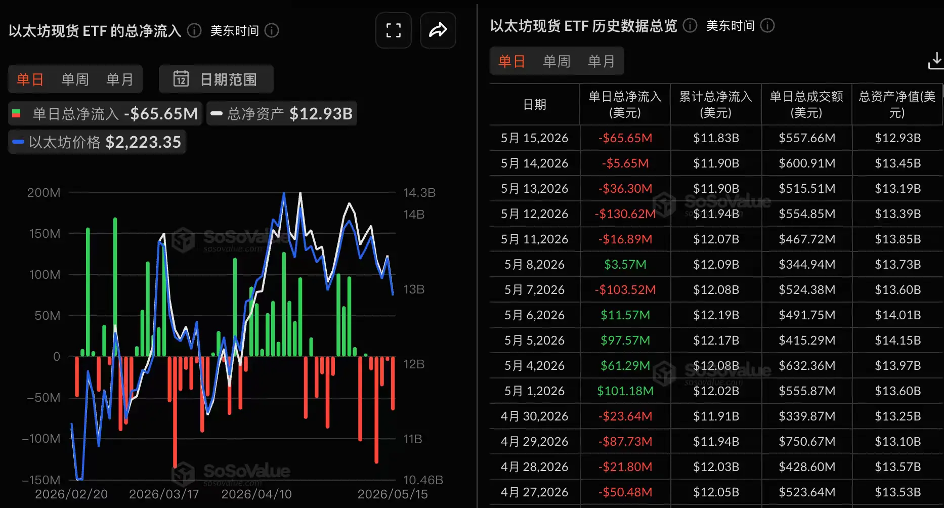 数据：以太坊现货 ETF 昨日净流出 6564.97 万美元，持续 5 日净流出