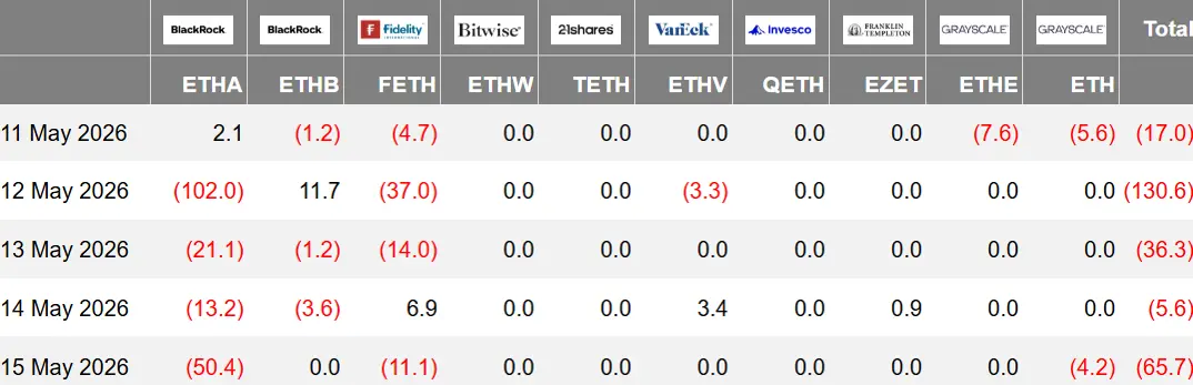 Crypto ETF Weekly | Last week, the net outflow of Bitcoin spot ETFs in the United States was $995 million; the net outflow of Ethereum spot ETFs in the United States was 55 million