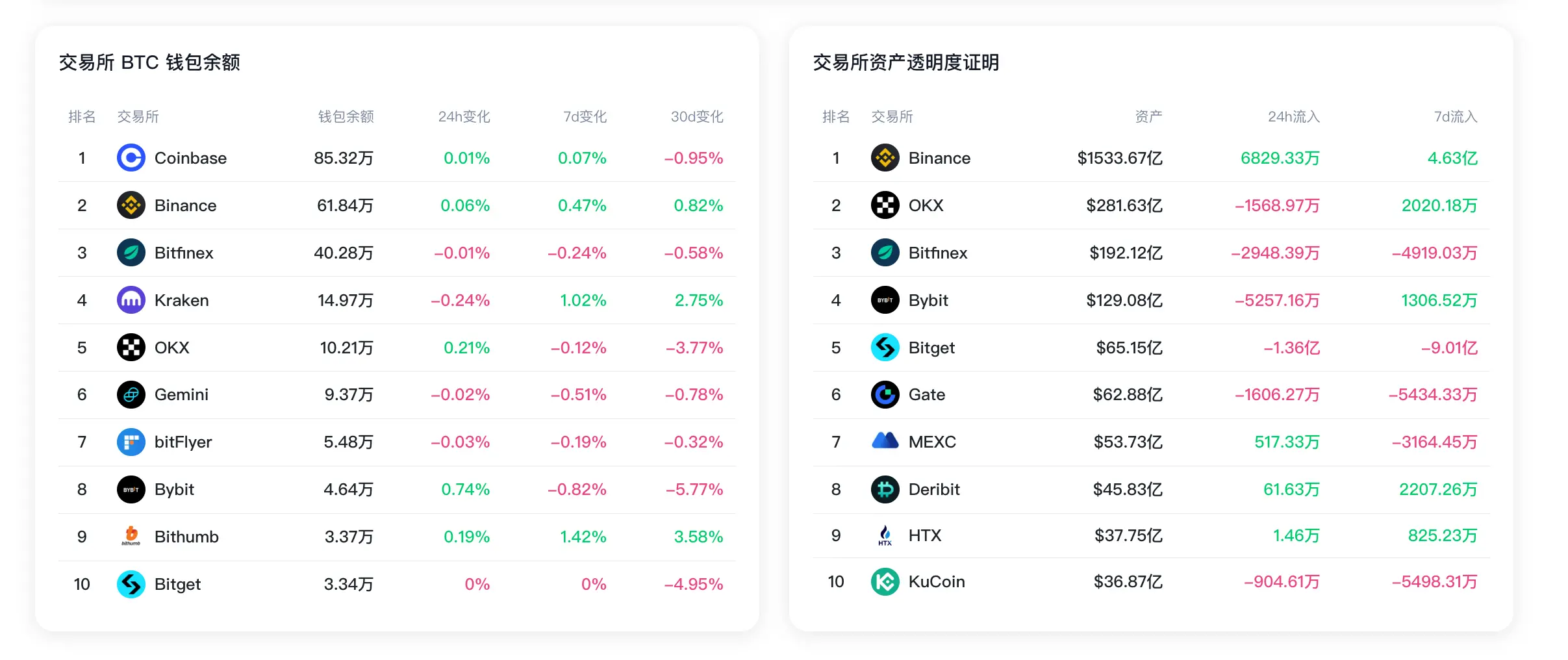 データ:過去7日間でBitgetの準備資産の純流出は9億ドルを超え、BithumbのBTCウォレット残高は1.42%増加しました。