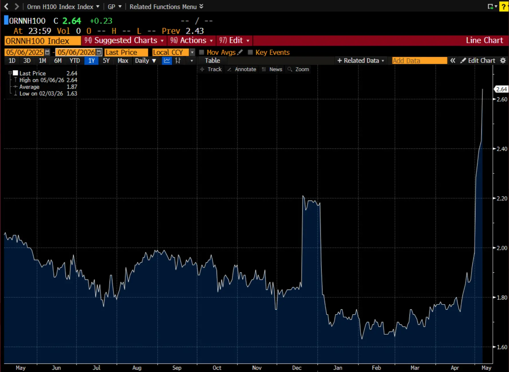 How long will it take for the GPU futures market when computing power is commoditized?