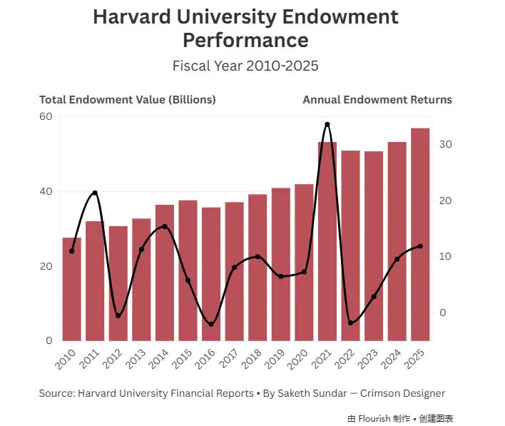Harvard University lost 
