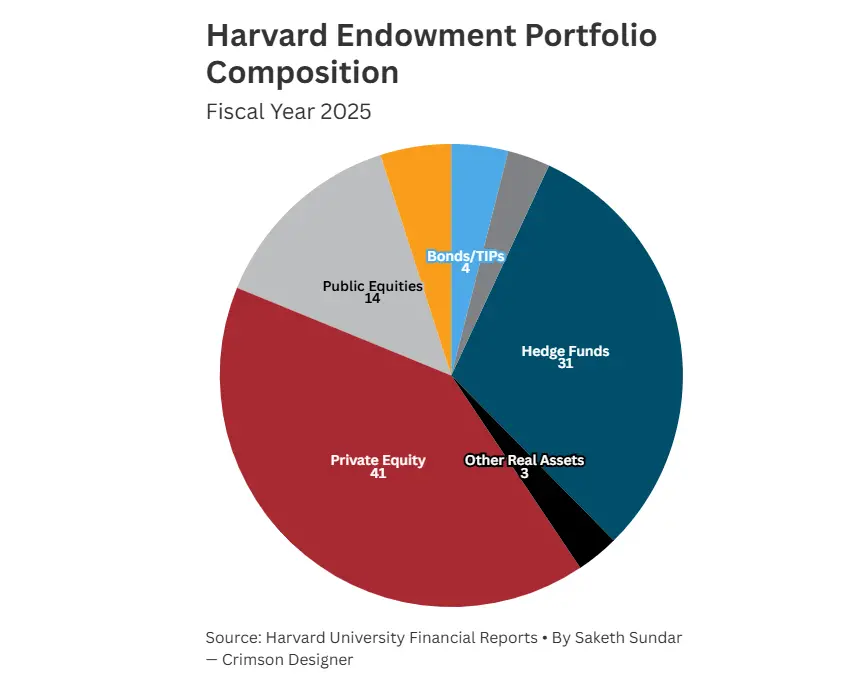 Harvard University lost 
