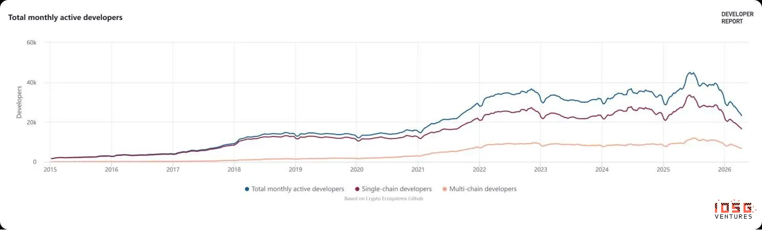 After the number of developers was halved: Crypto is not dead, it has just handed over talent to AI