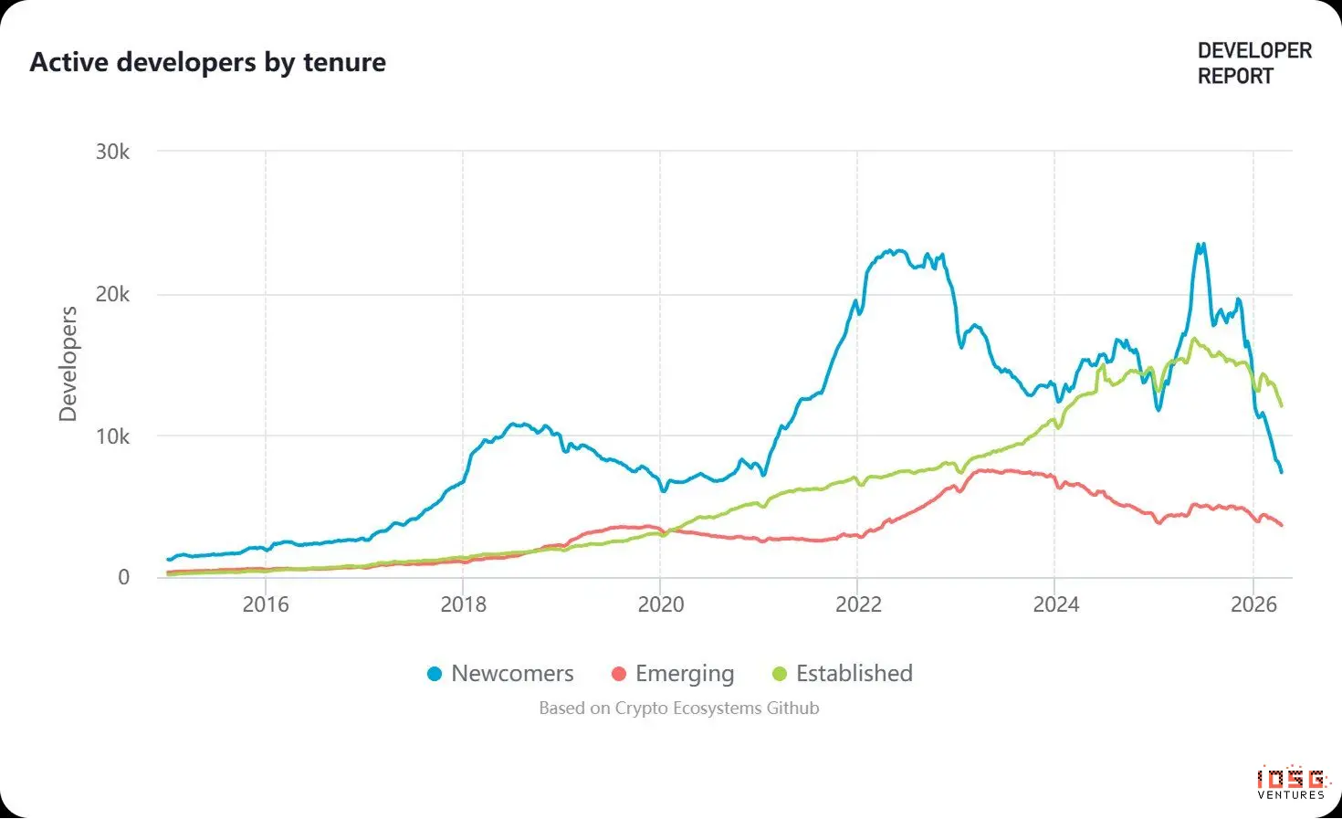 After the number of developers was halved: Crypto is not dead, it has just handed over talent to AI