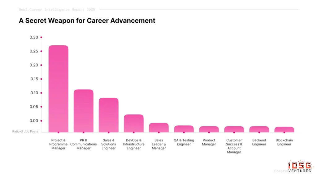 After the number of developers was halved: Crypto is not dead, it has just handed over talent to AI