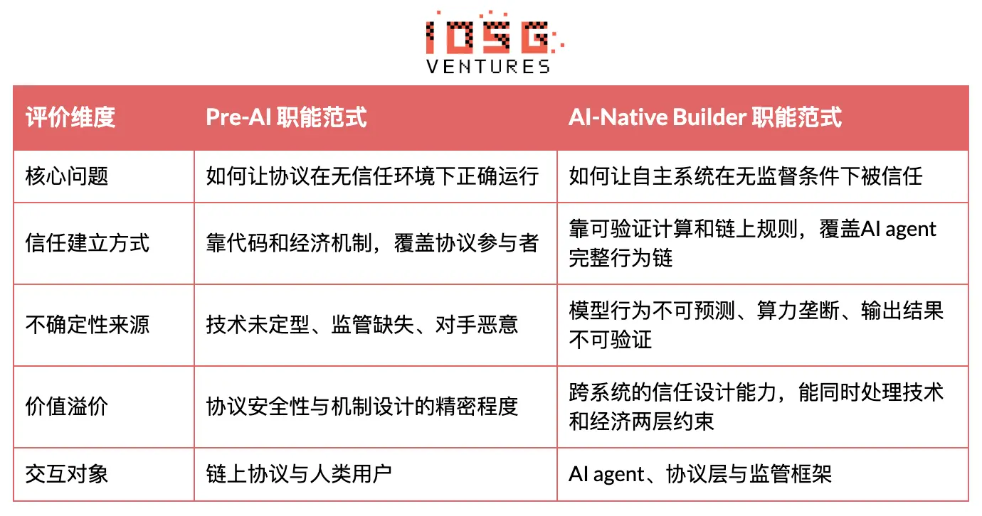 After the number of developers was halved: Crypto is not dead, it has just handed over talent to AI