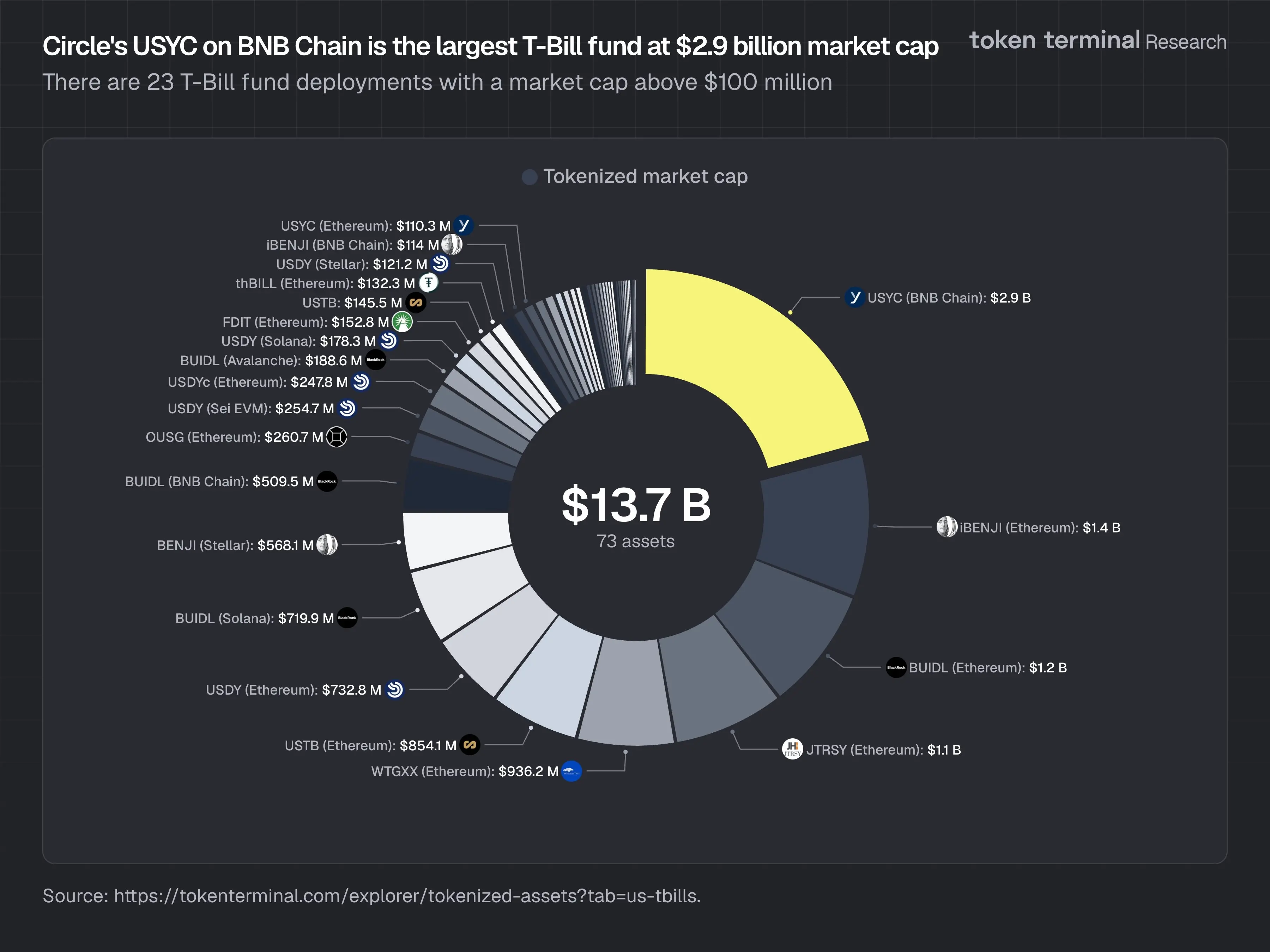 Data: 23 tokenized U.S. Treasury funds have a market value exceeding 100 million dollars, with Circle's USYC being the largest