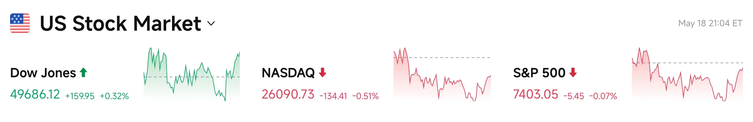 Bitget UEX Daily Report|Trump halts strikes to promote negotiations; Goldman Sachs expects rate cuts with AI productivity as core of the stock market; Walsh to be inaugurated on Friday (May 19, 2026) image 2