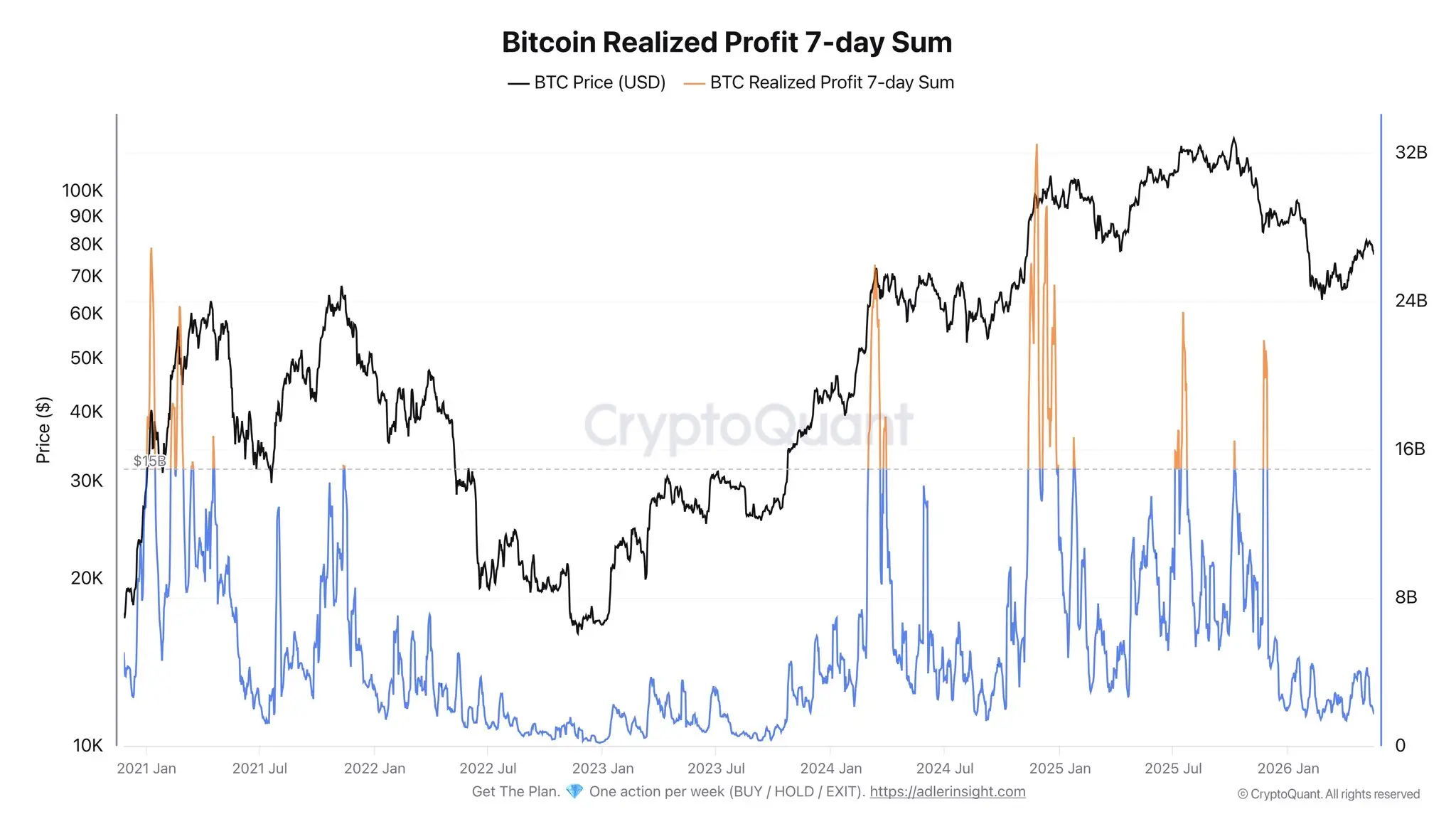 分析:BTCの実現利益はすでに熊市の末期レベルに近づいており、週の実現利益はわずか170億ドルです。