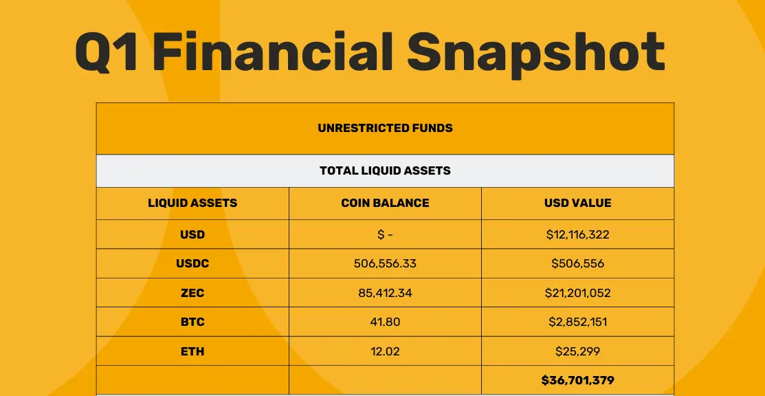 Zcash 基金会 Q1 总流动资产约 3670 万美元,ZEC 为最大持仓
