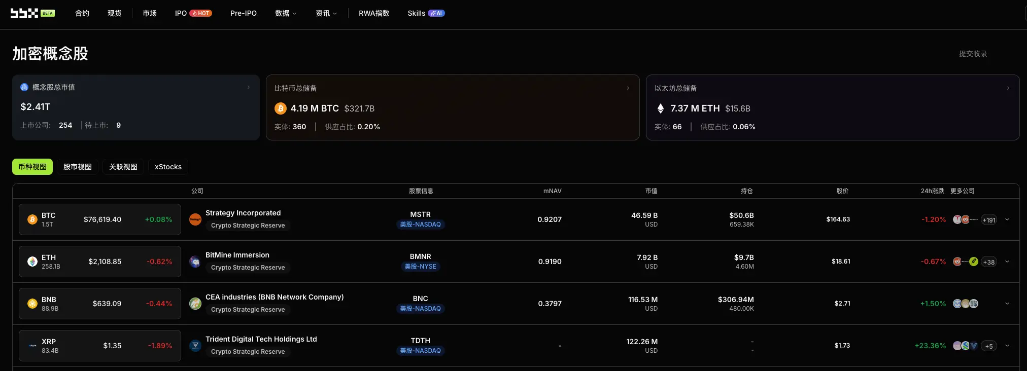 Daily Observation of Cryptocurrency Concept Stocks: Executive Order Opens Payment Channels, COIN and HOOD Spark Local Encounter in U.S. Stock Tokenization