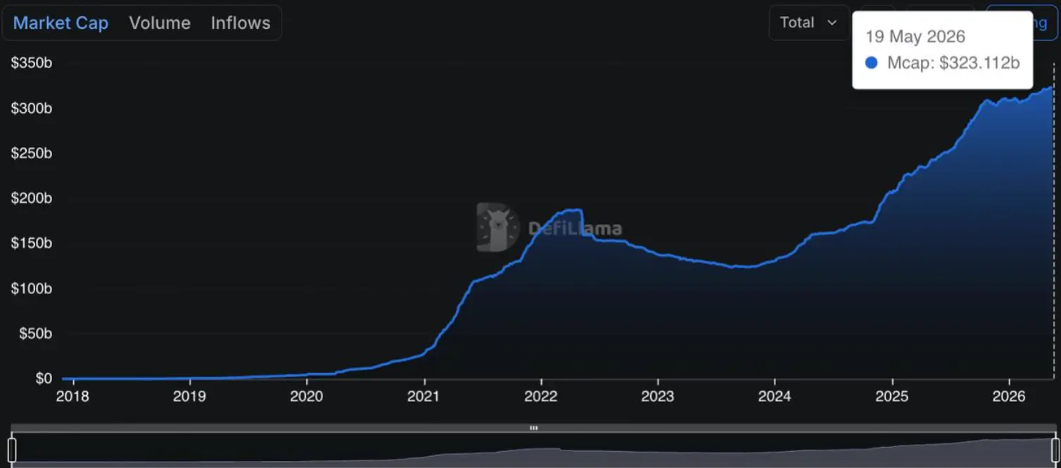 Data: The supply of stablecoins has reached a record high, surpassing 32.3 billion USD