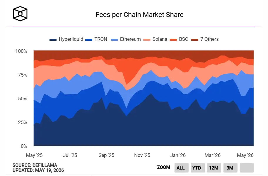 Harvard and other institutions are liquidating their assets, and six core talents have left in a month. What is happening with Ethereum?