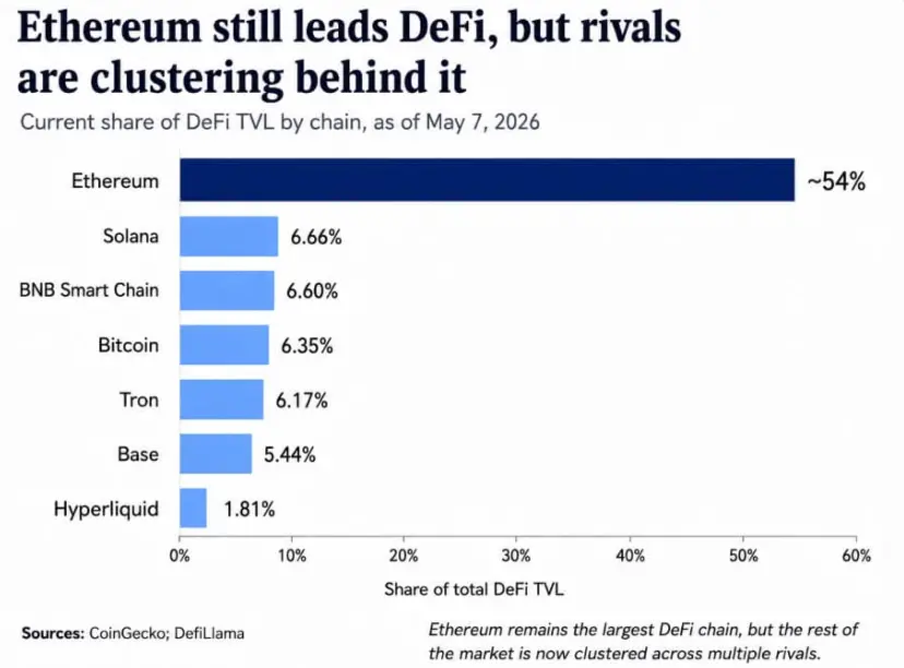 Harvard and other institutions are liquidating their assets, and six core talents have left in a month. What is happening with Ethereum?