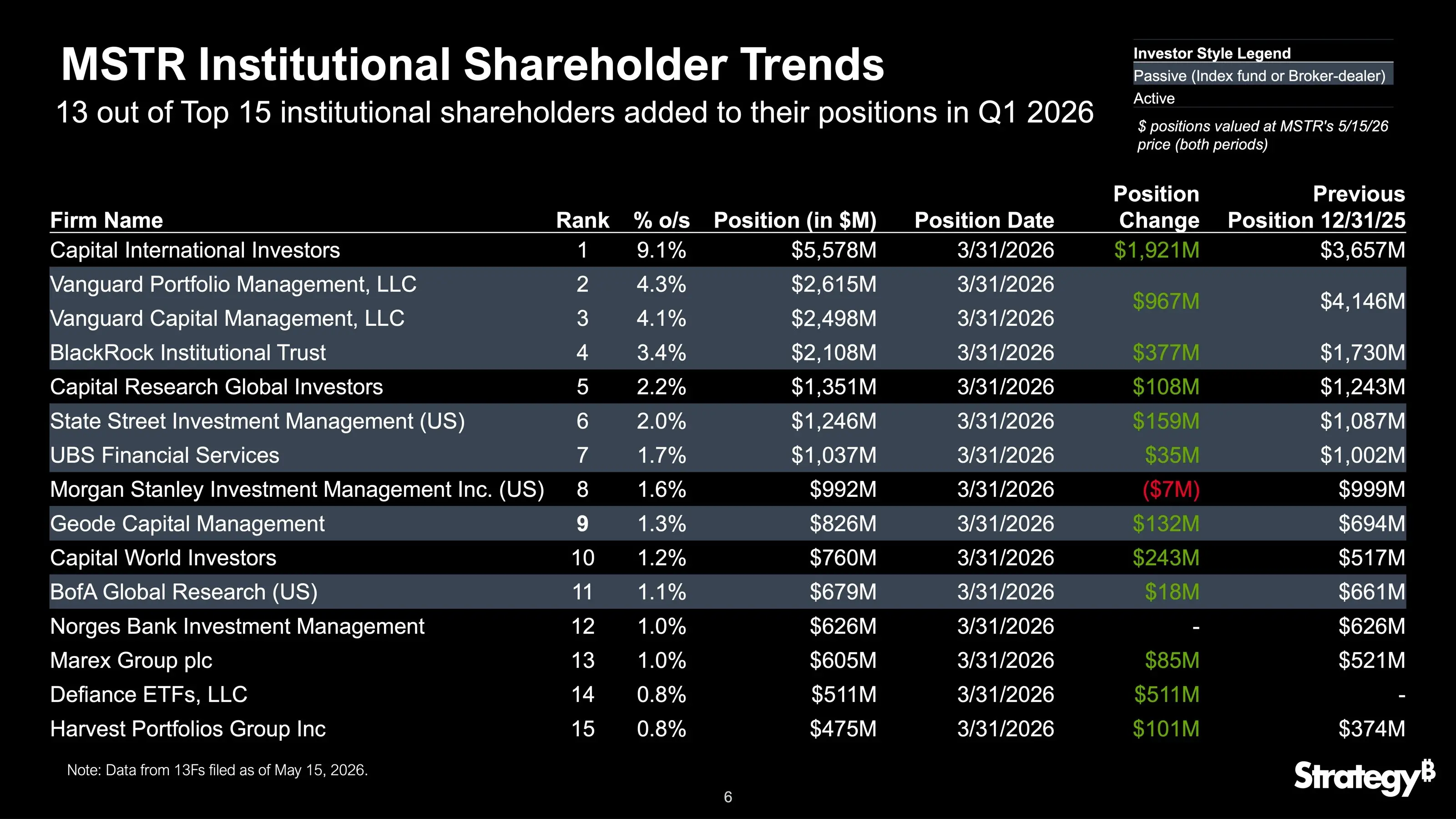 Strategy CEO: Among the top 15 institutional shareholders in Q1, 13 increased their holdings in MSTR, with a total increase in positions of 27%