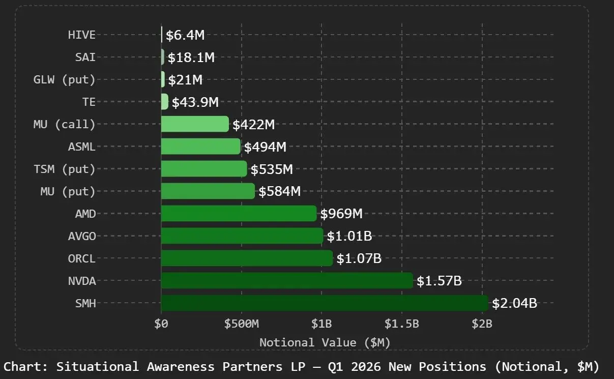 The AI stock god who made 60 times profit bets 7.7 billion dollars on Nvidia reaching its peak