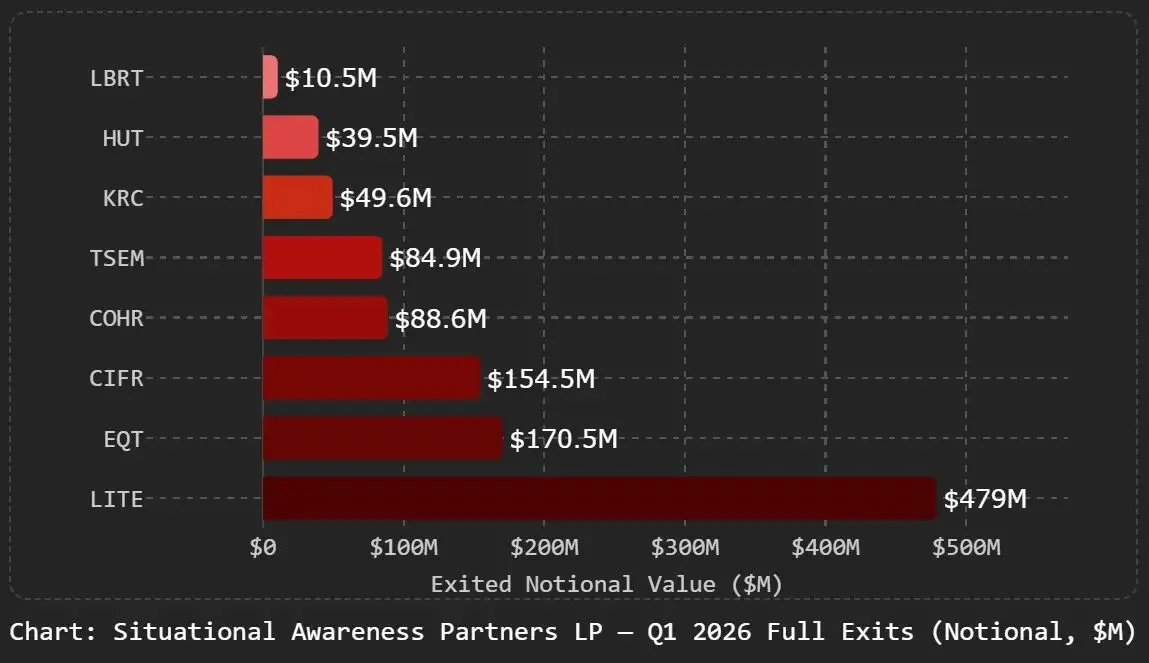 The AI stock god who made 60 times profit bets 7.7 billion dollars on Nvidia reaching its peak