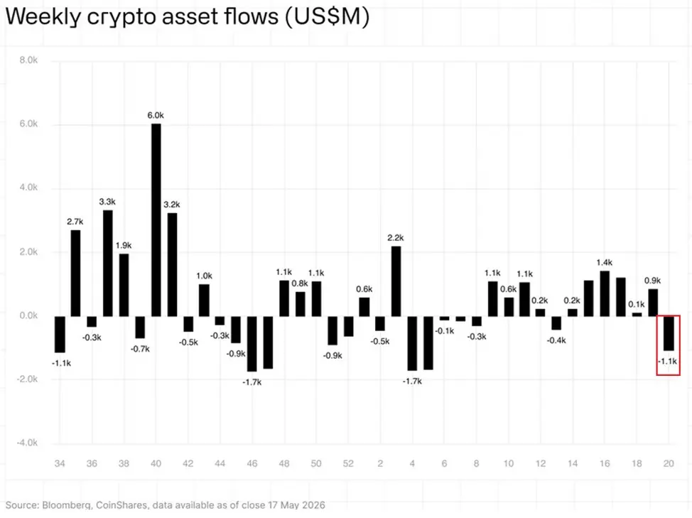 数据:加密 ETF 单周流出 11 亿美元,创 2026 年第三大周流出