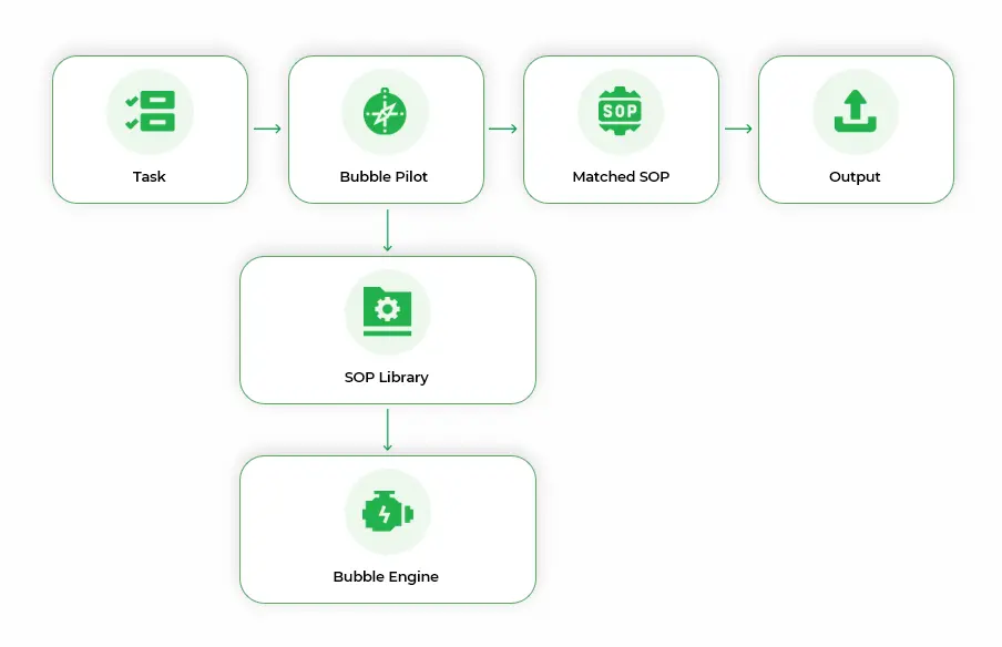 xBubble SOPの解読:非技術ユーザー向けにVibe Codingをパッケージ化する